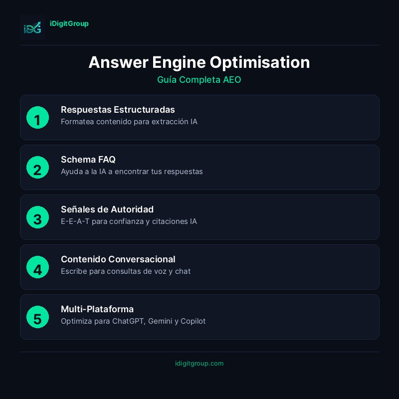 Infografía guía completa de Answer Engine Optimisation mostrando estrategias AEO, formatos de contenido y métricas de éxito