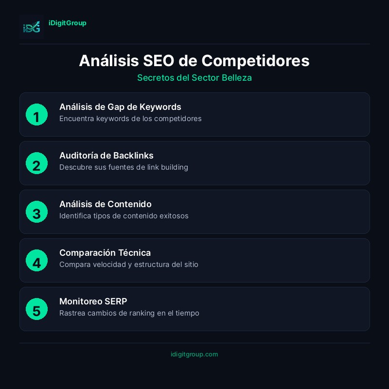 Infografía de análisis SEO de competidores para industria de belleza mostrando brechas de palabras clave, análisis de backlinks y oportunidades de contenido