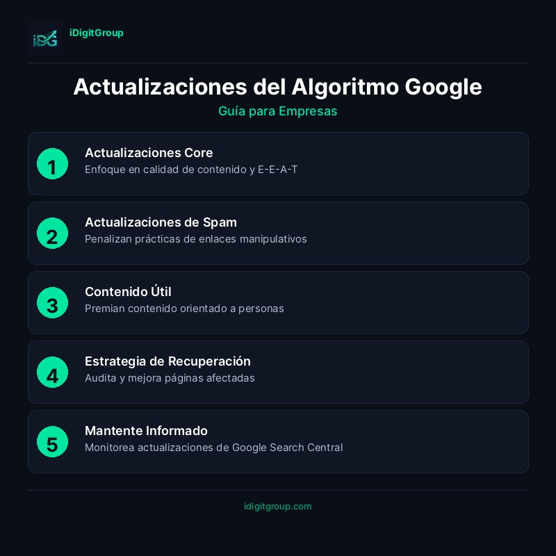 Infografía de actualizaciones del algoritmo de Google mostrando línea temporal de actualizaciones principales, factores de impacto en rankings y estrategias de recuperación