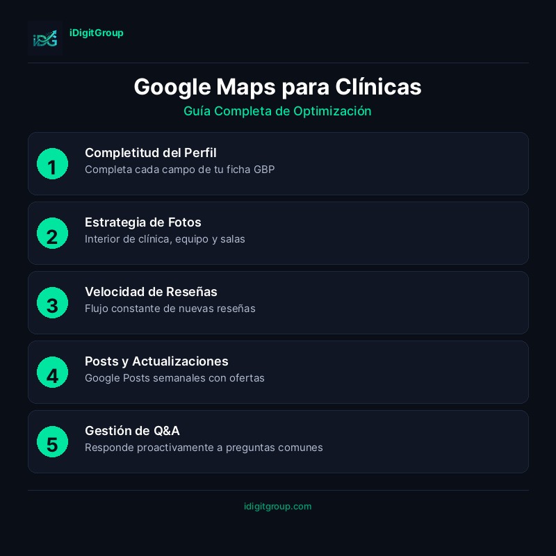 Infografía de optimización de Google Maps para clínicas estéticas mostrando verificación, optimización de perfil, fotos, reseñas y palabras clave locales
