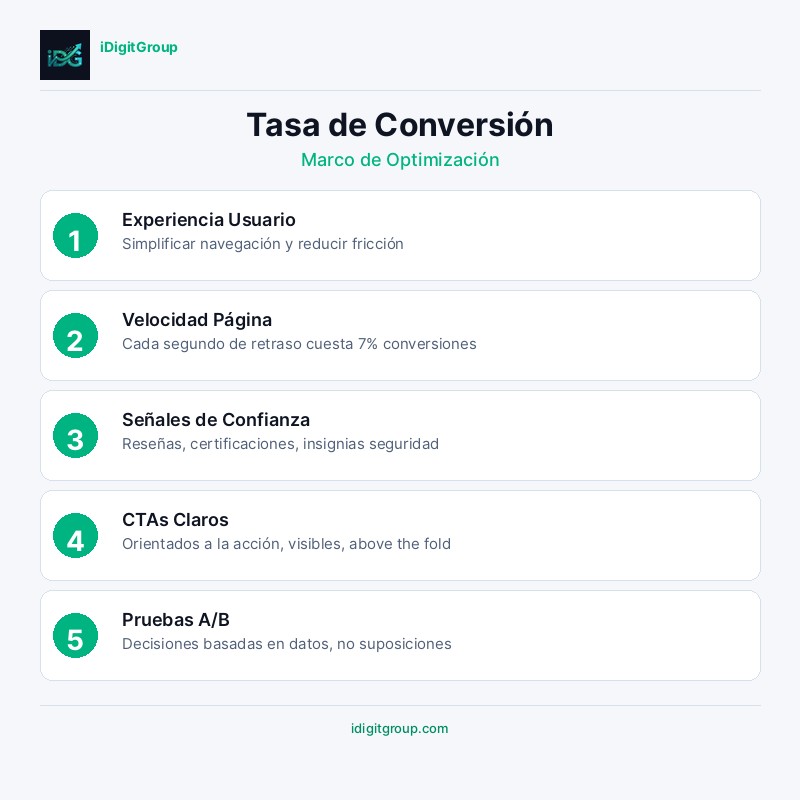 Infografía optimización tasa conversión con diseño CTA, señales confianza y velocidad página
