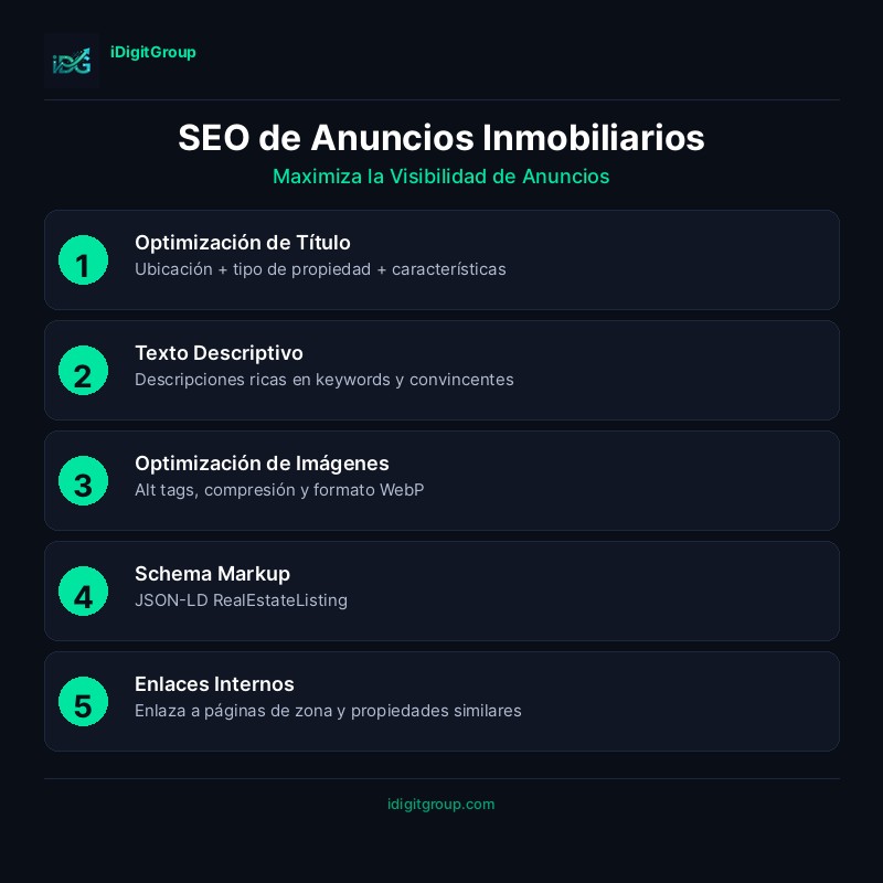 Infografía de optimización SEO de listados de propiedades mostrando optimización de título, redacción de descripción, SEO de imágenes, schema markup y enlaces internos