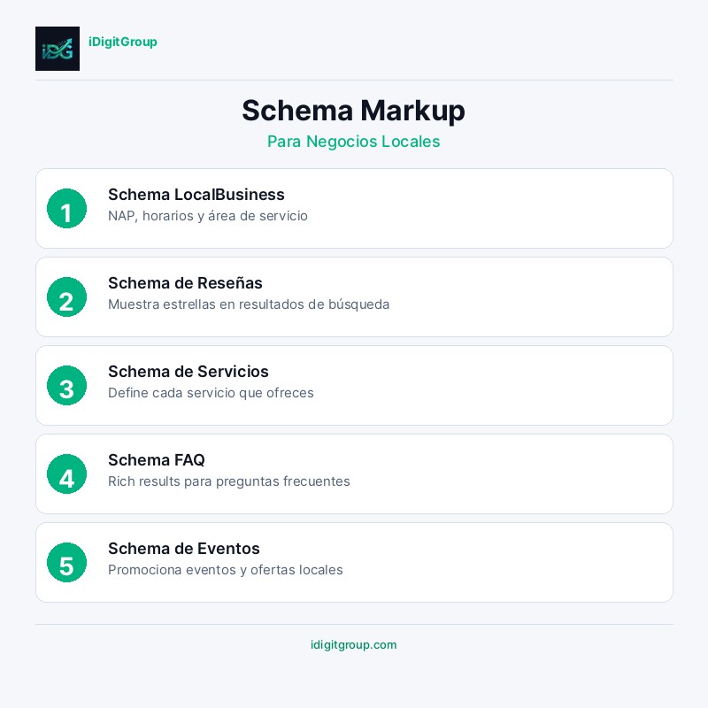 Infografía de schema markup para negocios locales mostrando tipos de datos estructurados LocalBusiness, Service, FAQ y Review con ejemplos JSON-LD