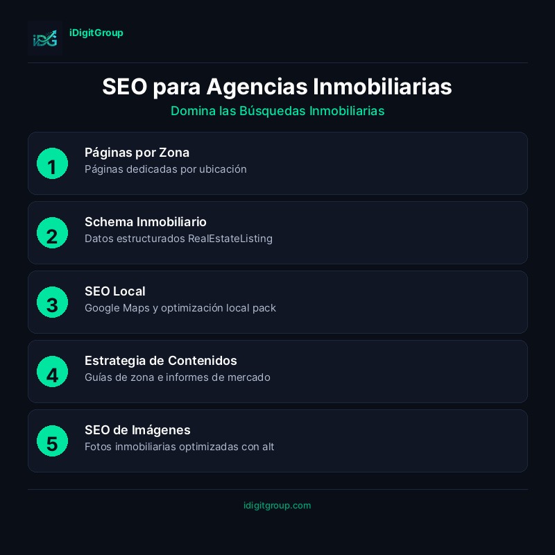 Infografía guía SEO para agentes inmobiliarios mostrando SEO de listados, páginas de área, Perfil de Google Business, estrategia de contenidos y SEO técnico