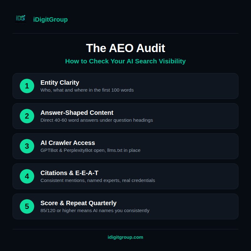 Infographic listing the five key steps of an AEO audit: entity clarity, answer shaped content, AI crawler access, citations and E-E-A-T, quarterly scoring