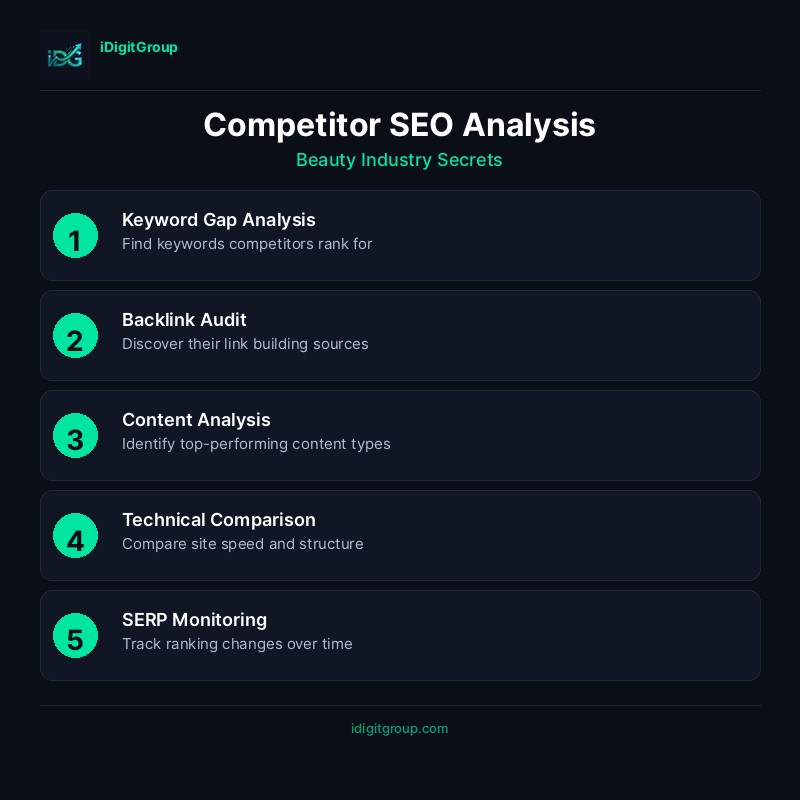 Competitor SEO analysis infographic for beauty industry showing keyword gaps, backlink analysis, and content opportunities