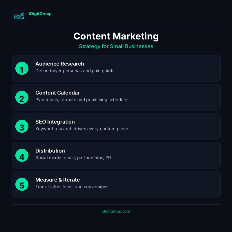 Content marketing strategy infographic with blogging, SEO content, and distribution channels