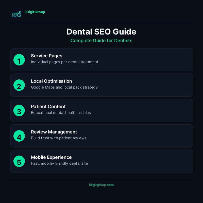 Comprehensive dental SEO guide infographic showing dental keywords, service pages, local SEO, patient content, and conversion optimisation