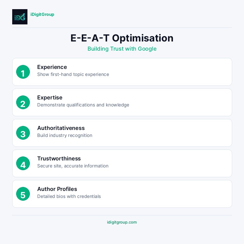 E-E-A-T optimisation infographic showing Experience, Expertise, Authoritativeness, and Trustworthiness signals and implementation strategies