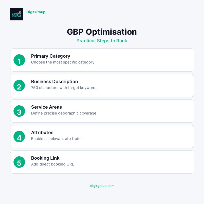 Google Business Profile optimisation infographic showing profile completion, media, reviews, posts, and performance monitoring