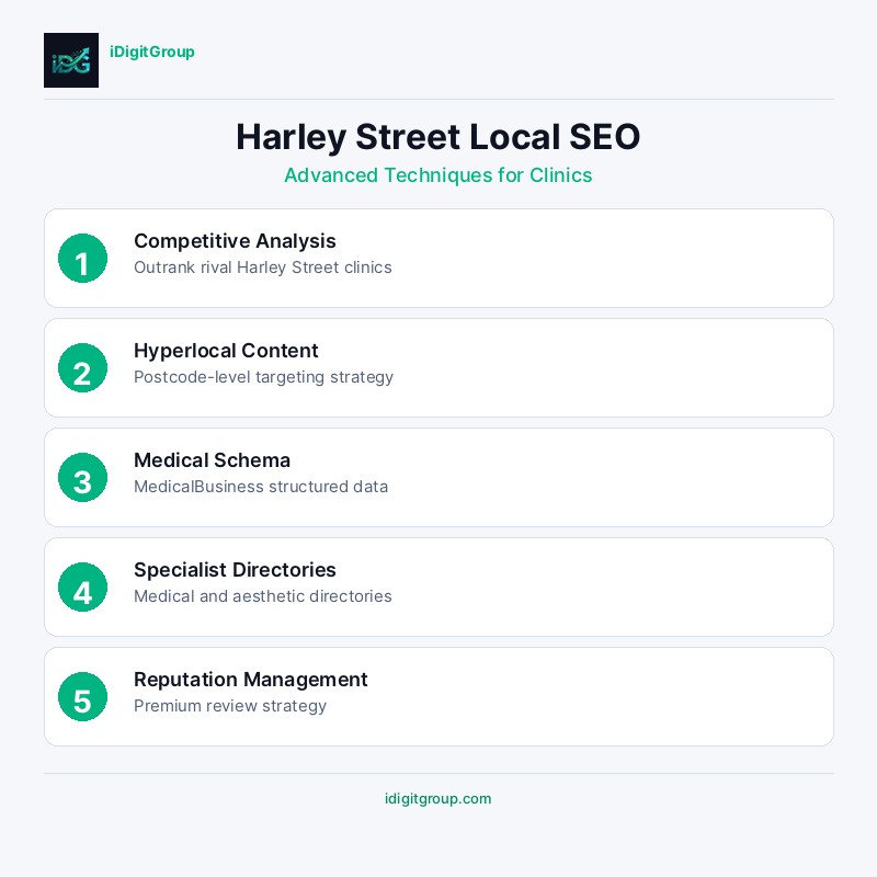 Advanced local SEO techniques infographic for Harley Street clinics showing hyper-local targeting, medical schema, and reputation management