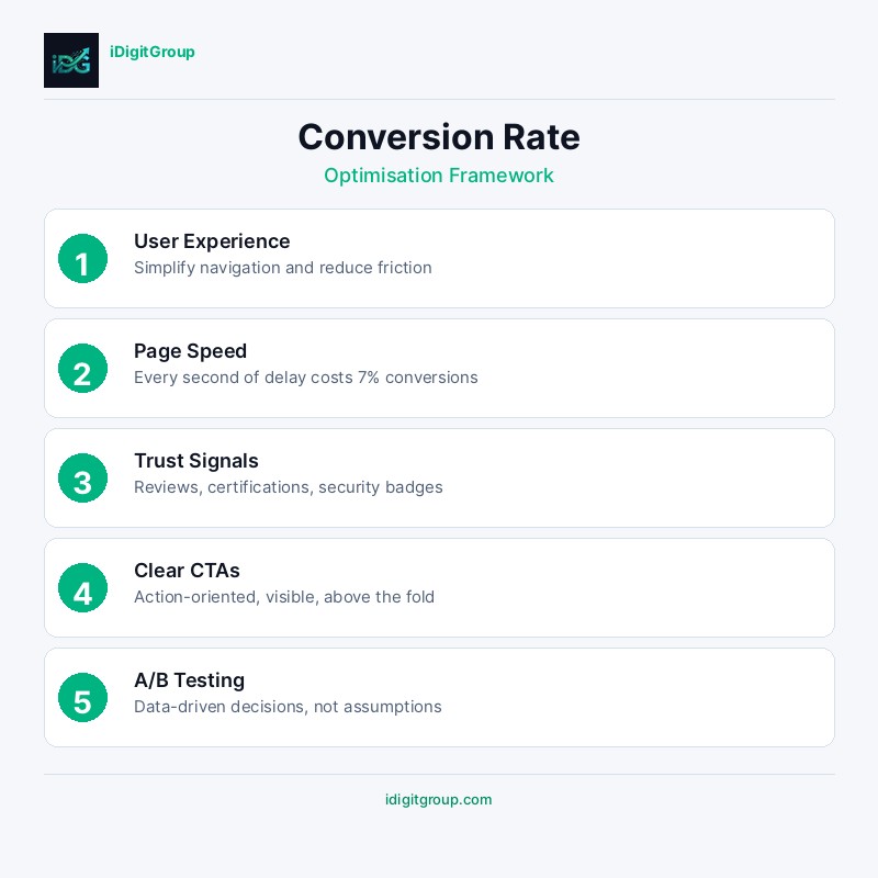 Conversion rate optimisation infographic with CTA design, trust signals, and page speed tips