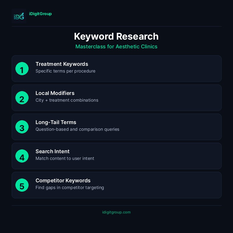 Keyword research masterclass infographic for aesthetic clinics showing seed keywords, long-tail, competitor analysis, and intent mapping