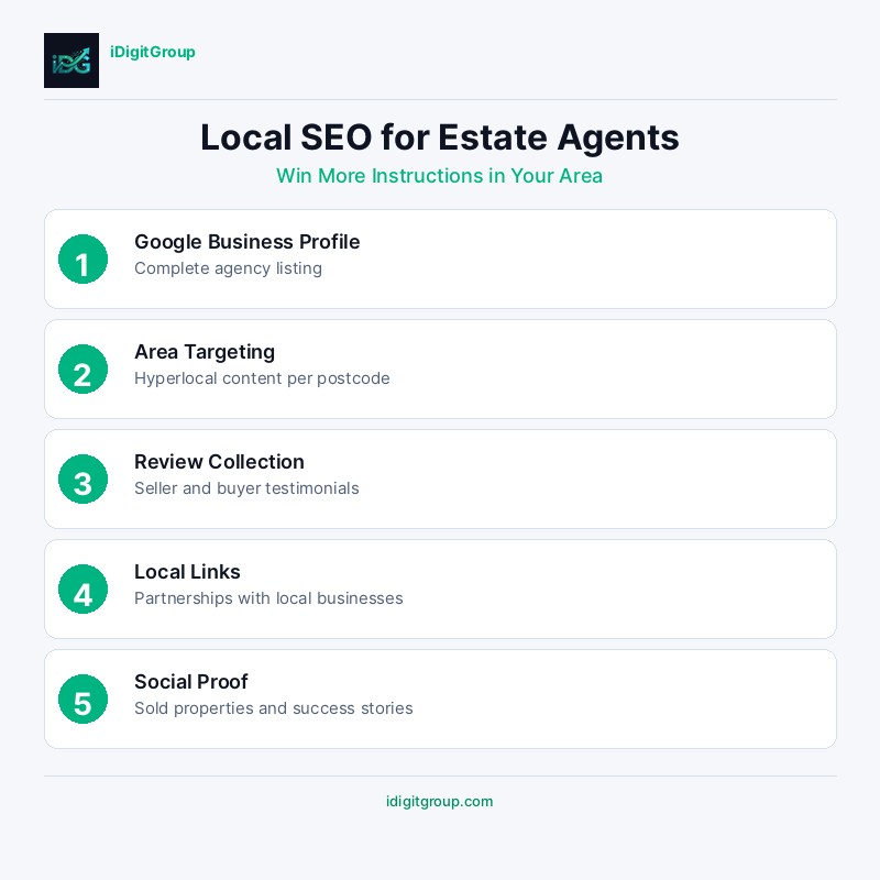 Local SEO infographic for estate agents showing Google Business Profile, local citations, area pages, reviews, and local link building