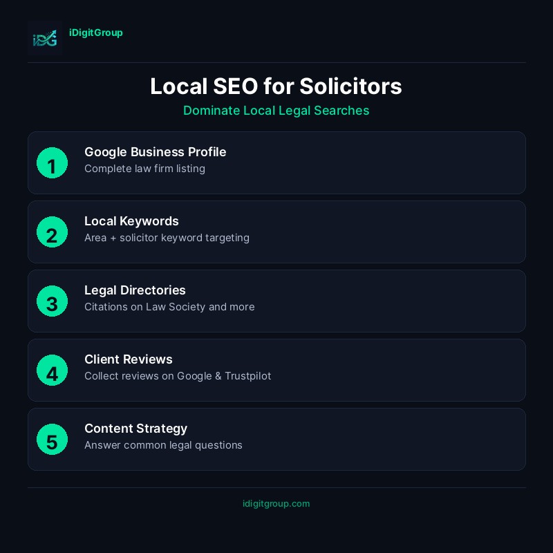 Local SEO infographic for solicitors showing Google Business Profile, local citations, review strategy, local content, and Map Pack optimisation