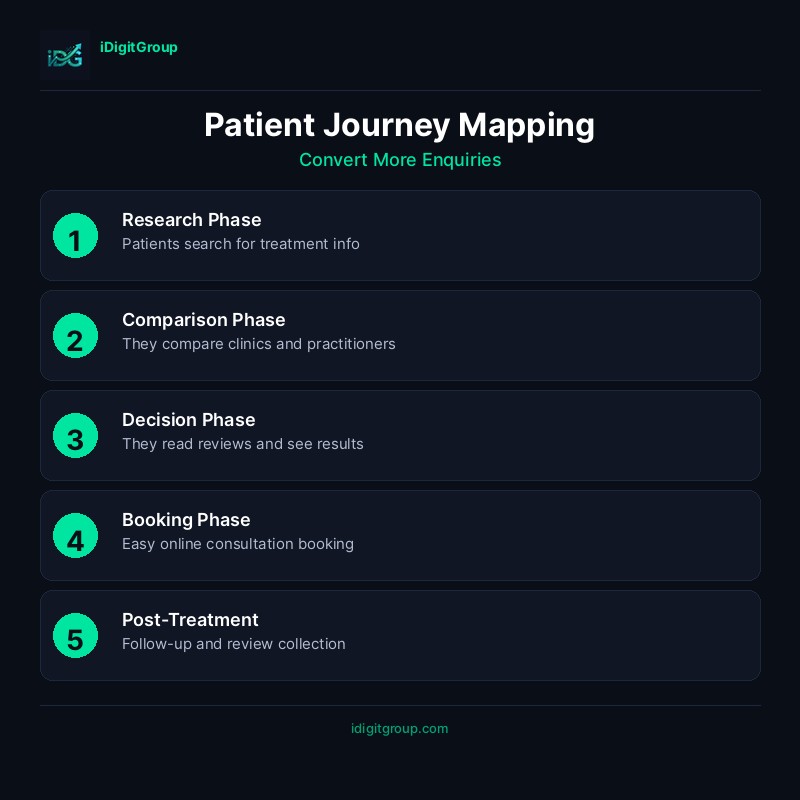 Patient journey mapping infographic for aesthetic clinics showing awareness, research, consideration, treatment, and retention stages