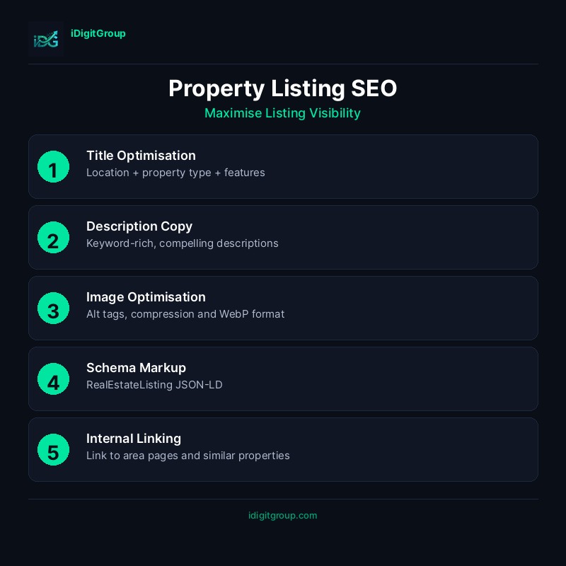 Property listing SEO optimisation infographic showing title optimisation, description writing, image SEO, schema markup, and internal linking