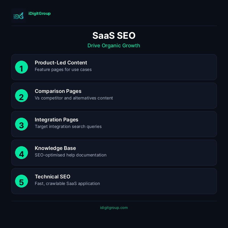 SaaS SEO organic growth infographic showing product-led content, feature pages, comparison content, and growth metrics