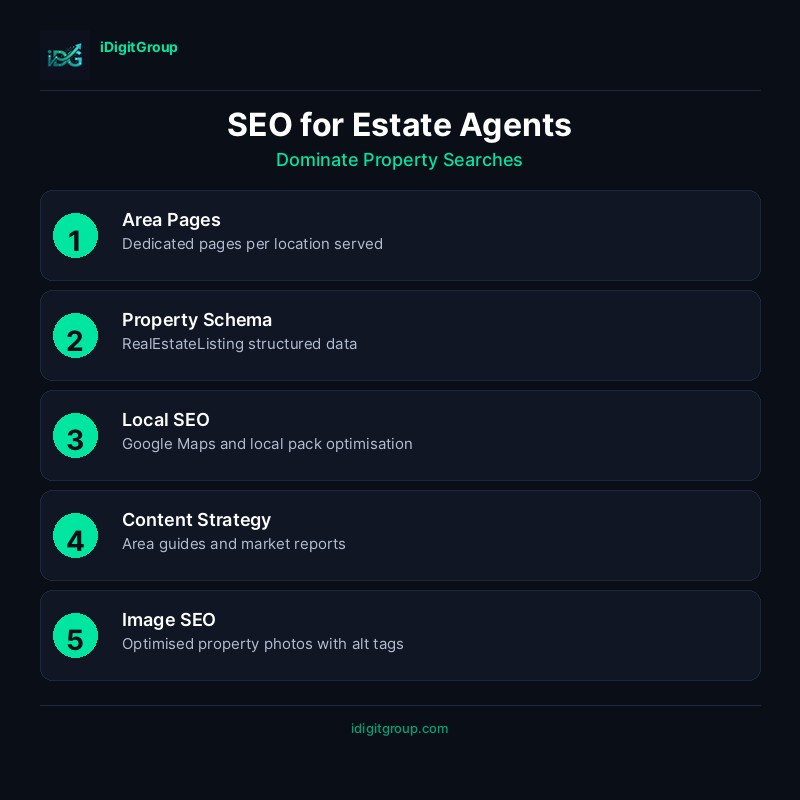 SEO guide infographic for estate agents showing property listing SEO, area pages, Google Business Profile, content strategy, and technical SEO