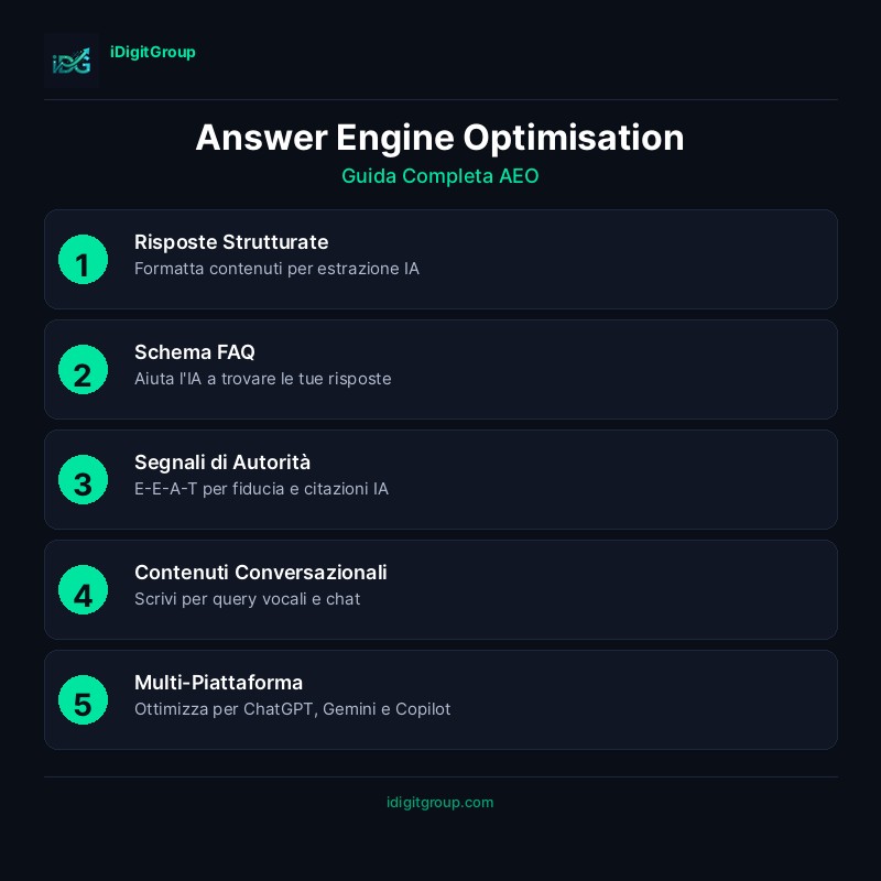 Infografica guida completa Answer Engine Optimisation che mostra strategie AEO, formati contenuto e metriche di successo