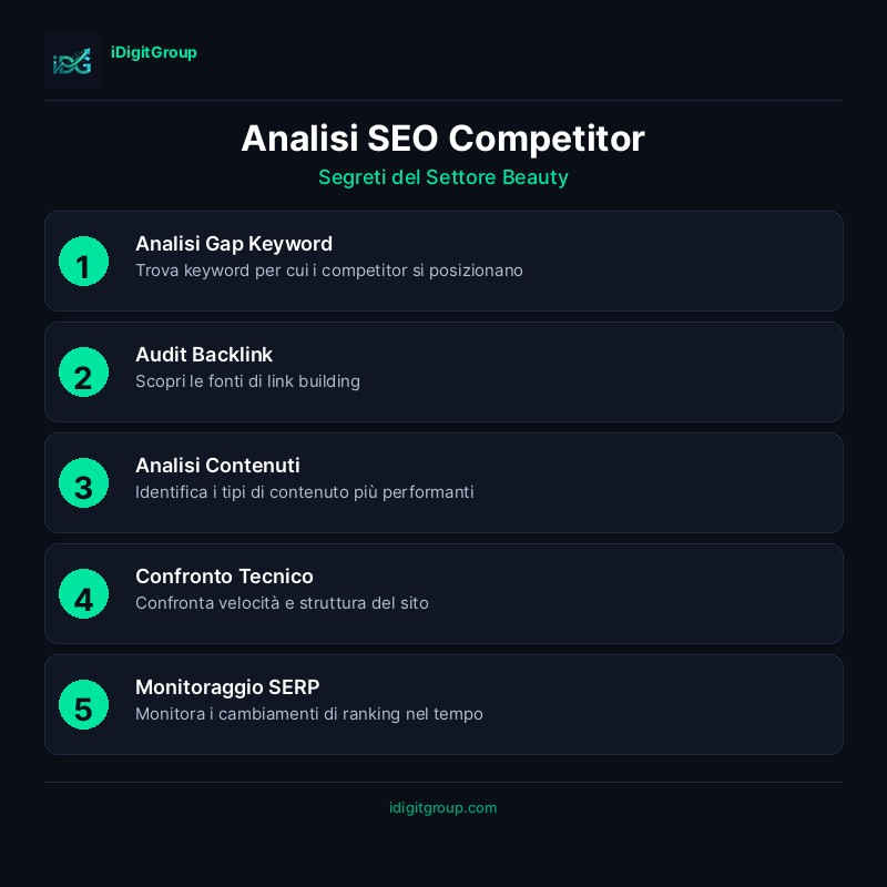 Infografica analisi SEO competitor per industria beauty che mostra gap keyword, analisi backlink e opportunità contenuti