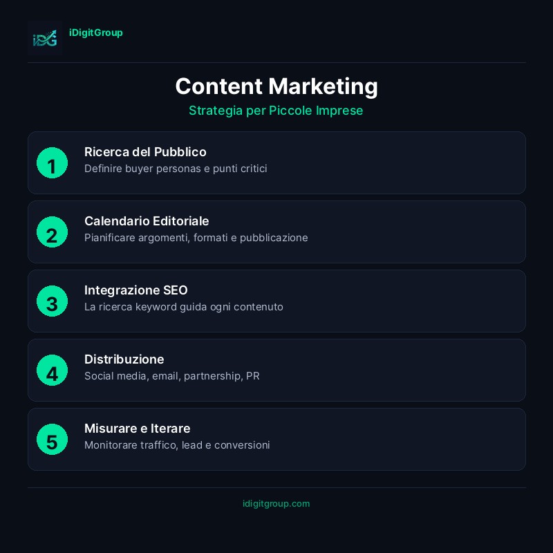 Infografica strategia content marketing con blogging, contenuti SEO e canali distribuzione