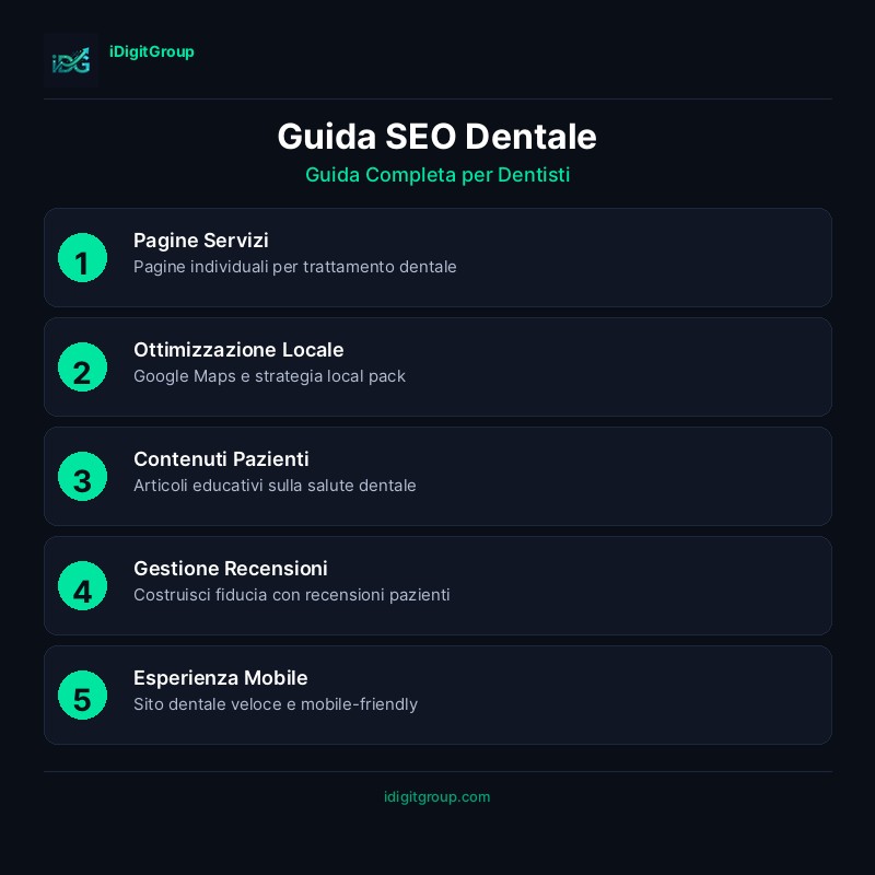 Infografica guida completa SEO dentale che mostra keyword dentali, pagine servizi, SEO locale, contenuti pazienti e ottimizzazione conversione