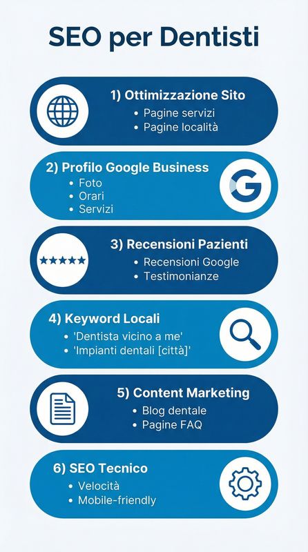 Infografica elementi essenziali SEO dentale che mostra 5 fattori chiave di ranking, funnel percorso paziente da ricerca ad appuntamento e statistiche ricerca locale