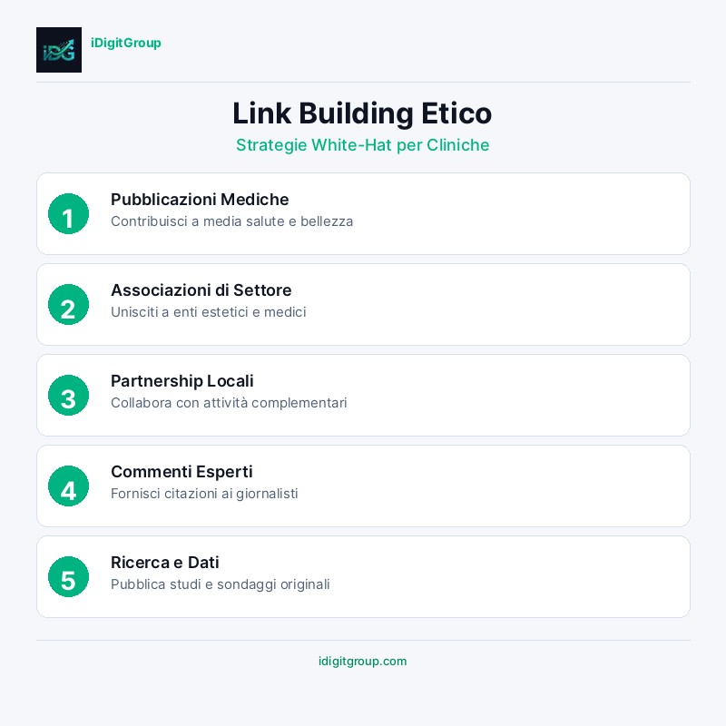 Infografica link building etico per cliniche estetiche che mostra guest posting, digital PR, citazioni e avvertenze black hat