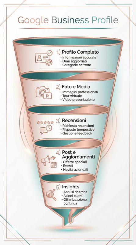 Infografica ottimizzazione Profilo Google Business che mostra checklist completezza profilo, pilastri fattori ranking e best practice per SEO locale