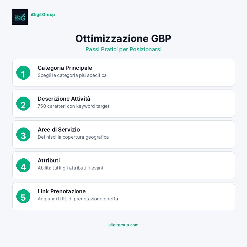 Infografica ottimizzazione Profilo Google Business che mostra completamento profilo, media, recensioni, post e monitoraggio prestazioni