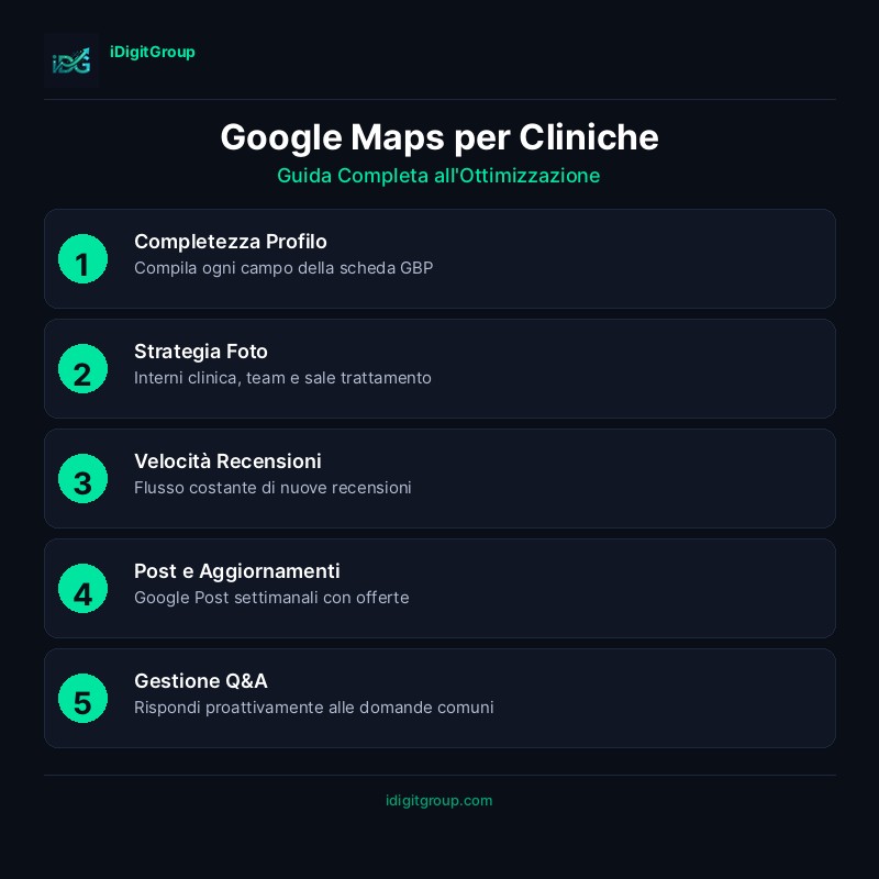 Infografica ottimizzazione Google Maps per cliniche estetiche che mostra verifica, ottimizzazione profilo, foto, recensioni e keyword locali