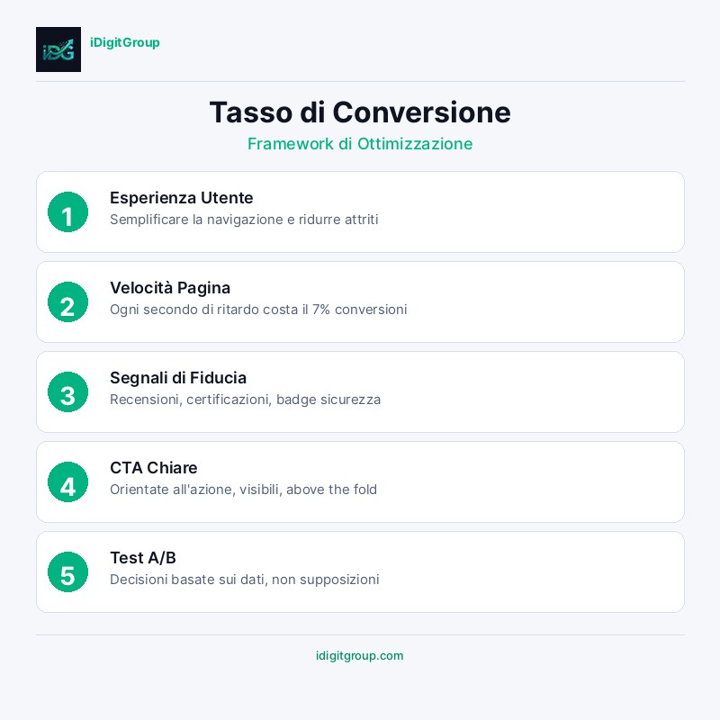 Infografica ottimizzazione tasso conversione con design CTA, segnali fiducia e velocità pagina
