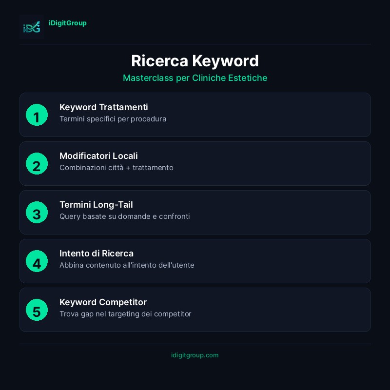 Infografica masterclass ricerca keyword per cliniche estetiche che mostra keyword seed, long-tail, analisi competitor e mappatura intento
