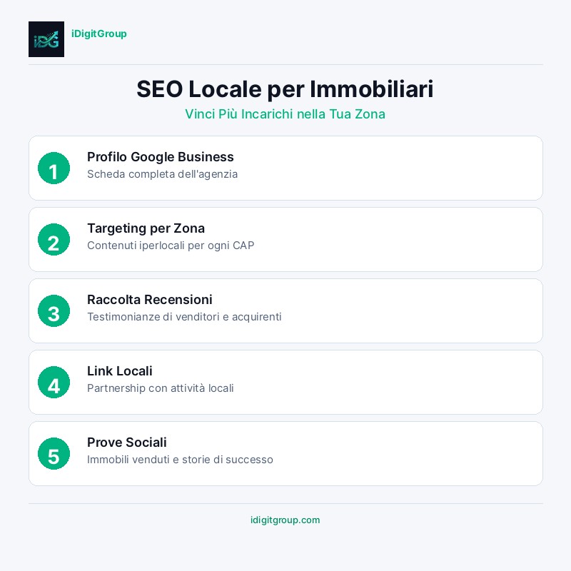 Infografica SEO locale per agenti immobiliari che mostra Profilo Google Business, citazioni locali, pagine area, recensioni e link building locale