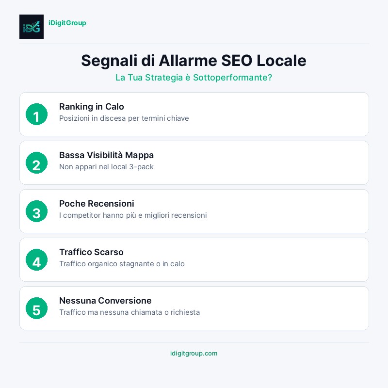 Infografica segnali che la tua SEO locale non funziona che mostra traffico in calo, bassa visibilità Map Pack, recensioni negative e basse conversioni