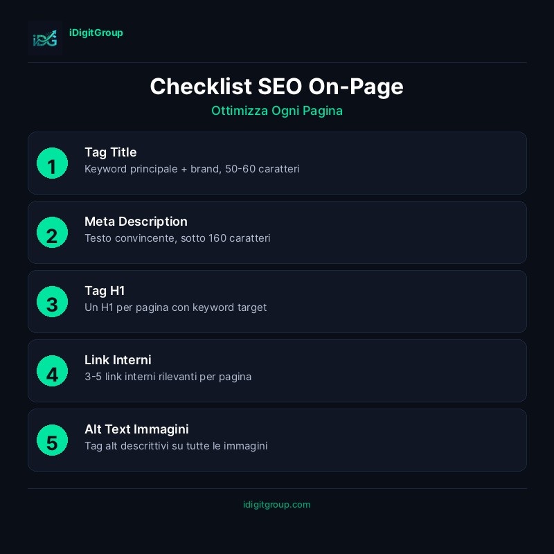 Infografica checklist SEO on-page che mostra title tag, meta description, heading H1, struttura URL, link interni, alt text, schema e qualità contenuti