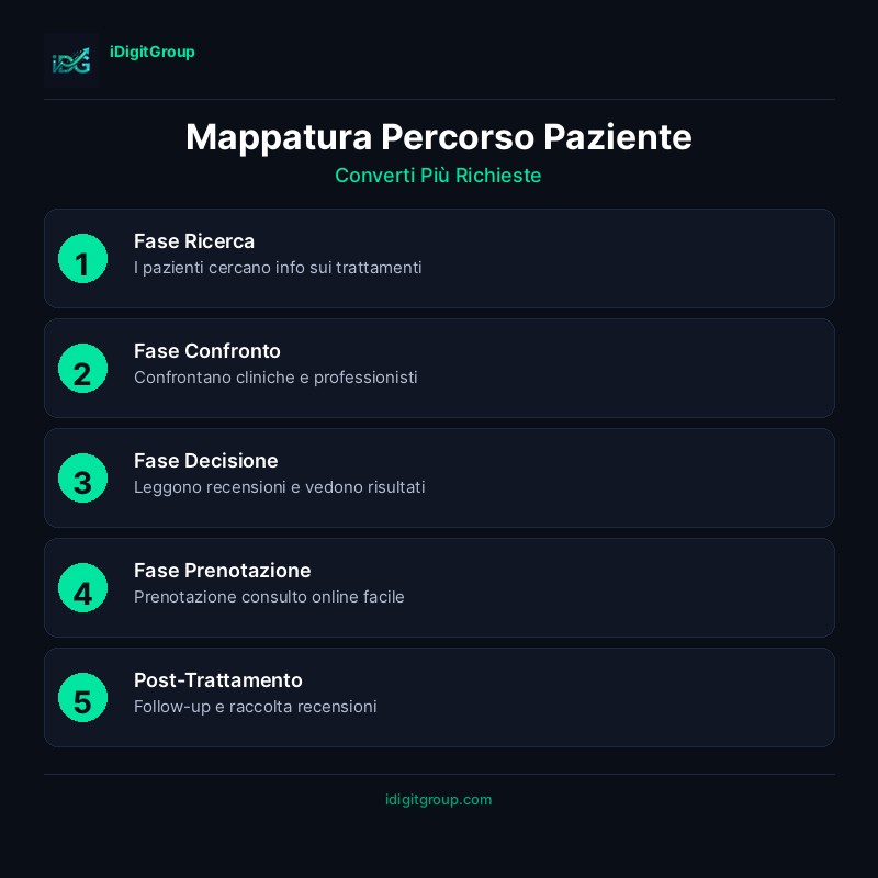 Infografica mappatura percorso paziente per cliniche estetiche che mostra fasi consapevolezza, ricerca, considerazione, trattamento e fidelizzazione