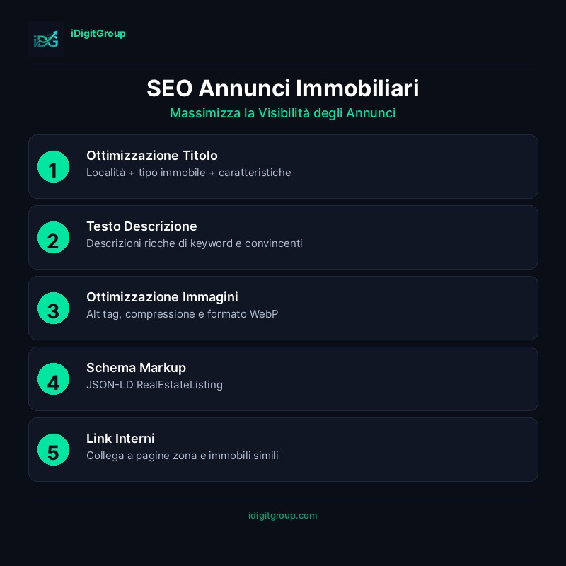 Infografica ottimizzazione SEO annunci immobiliari che mostra ottimizzazione titolo, scrittura descrizione, SEO immagini, schema markup e link interni