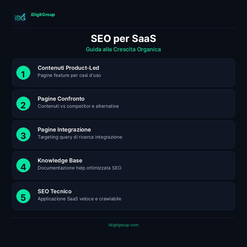 Infografica crescita organica SEO SaaS che mostra contenuti product-led, pagine funzionalità, contenuti comparativi e metriche crescita