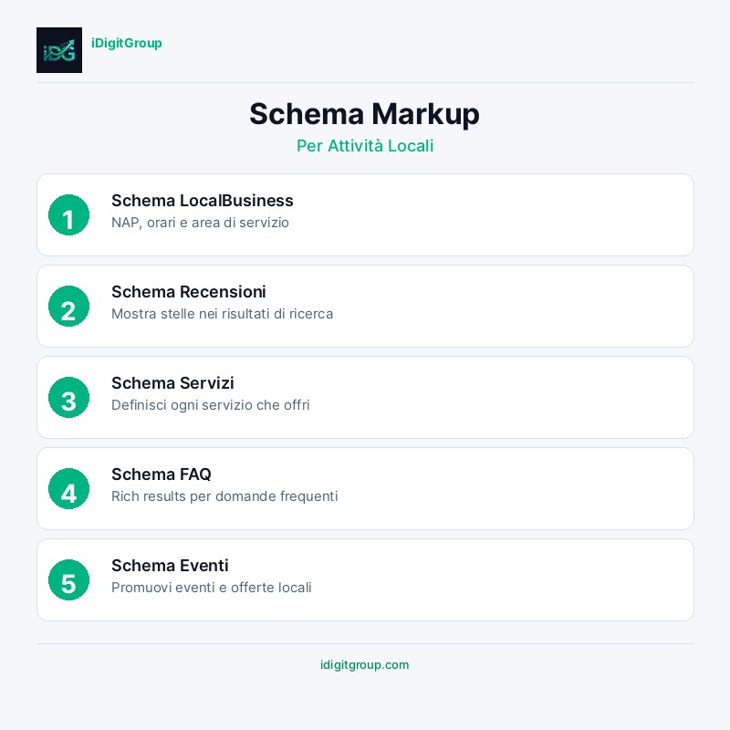 Infografica schema markup per attività locali che mostra tipi dati strutturati LocalBusiness, Service, FAQ e Review con esempi JSON-LD