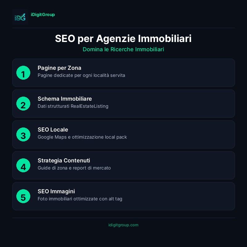 Infografica guida SEO per agenti immobiliari che mostra SEO annunci, pagine area, Profilo Google Business, strategia contenuti e SEO tecnico
