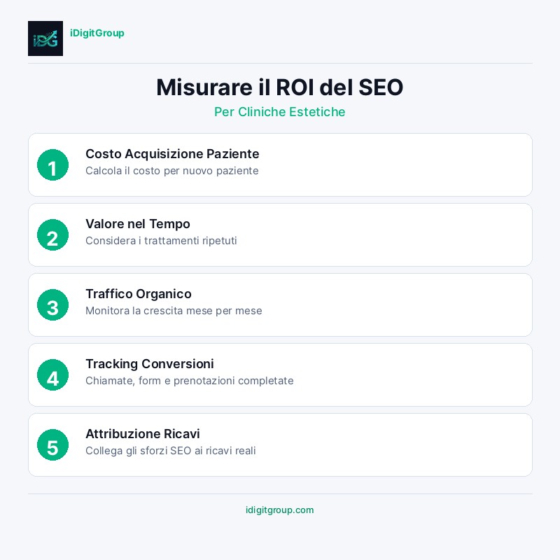 Infografica misurazione ROI SEO per cliniche estetiche che mostra definizione KPI, monitoraggio traffico, misurazione conversioni, calcolo ROI e reporting