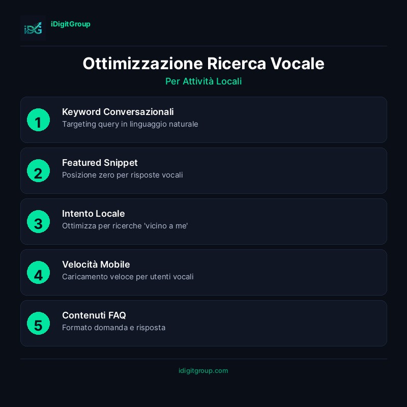 Infografica ottimizzazione ricerca vocale per attività locali che mostra keyword conversazionali, contenuti FAQ, featured snippet e intento locale