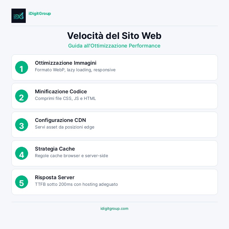 Infografica ottimizzazione velocità sito web che mostra Core Web Vitals, ottimizzazione immagini, minificazione codice, strategia caching e CDN hosting